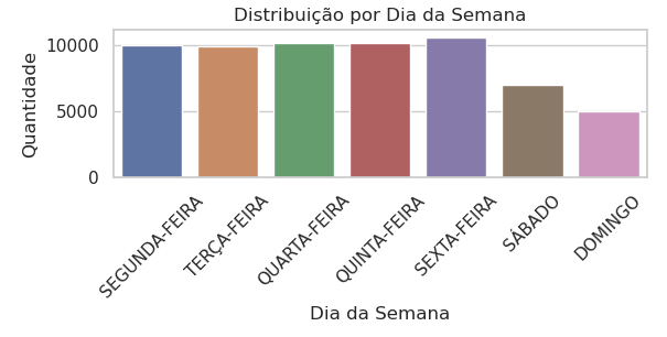 distribuição-semanal