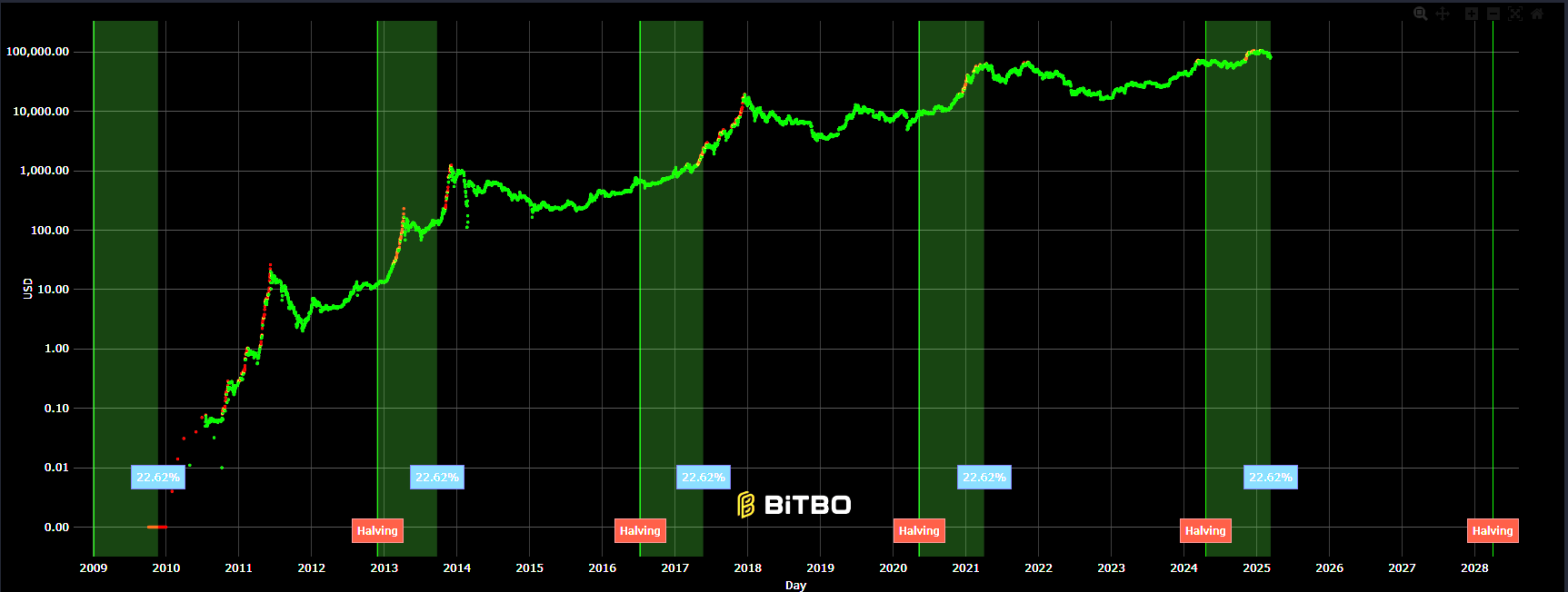 Gráfico Halving