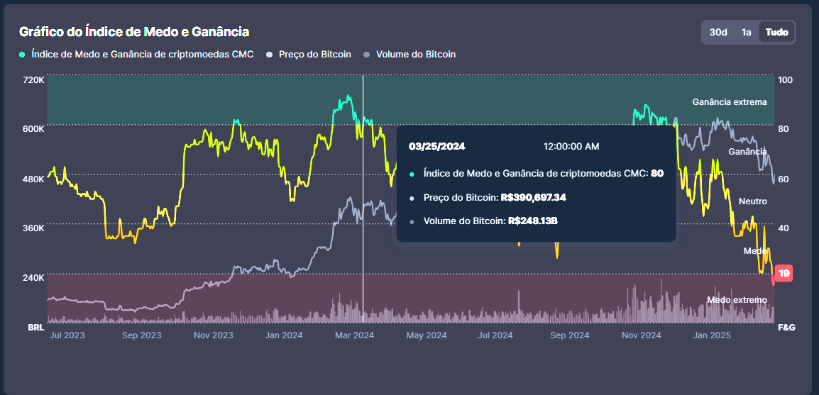 Gráfico Medo e Ganância