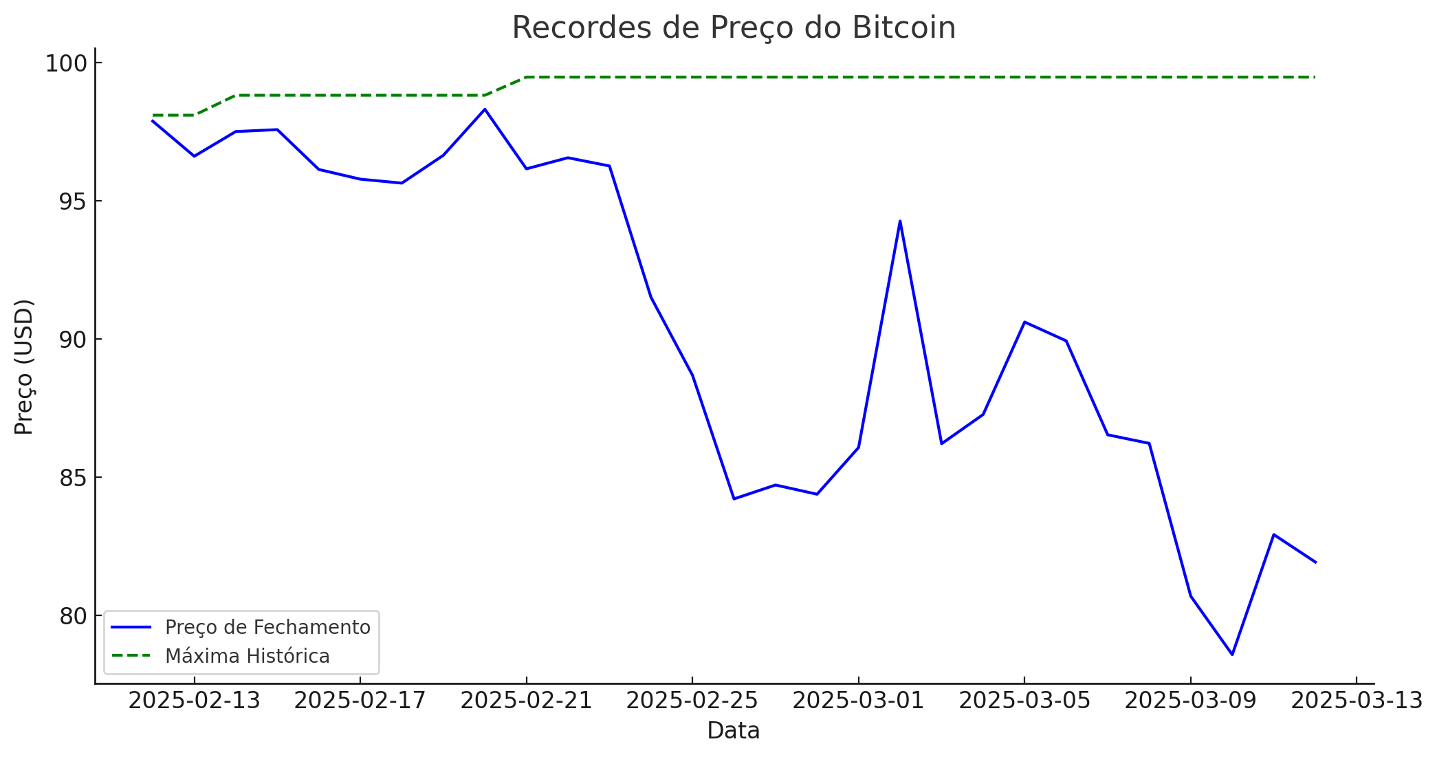 Gráfico de Recordes