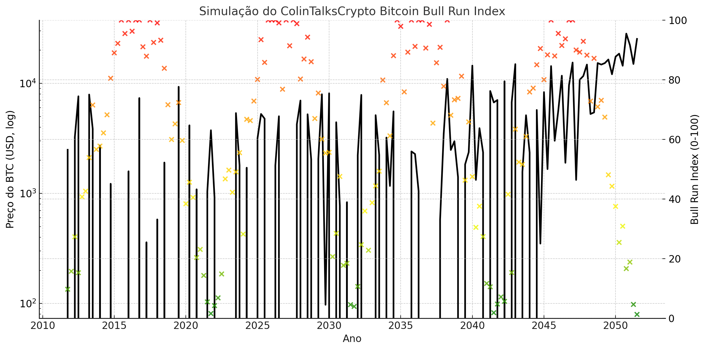 Análise Bitcoin