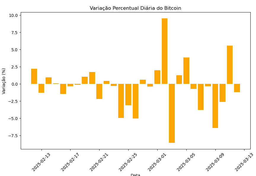 Gráfico de Variação